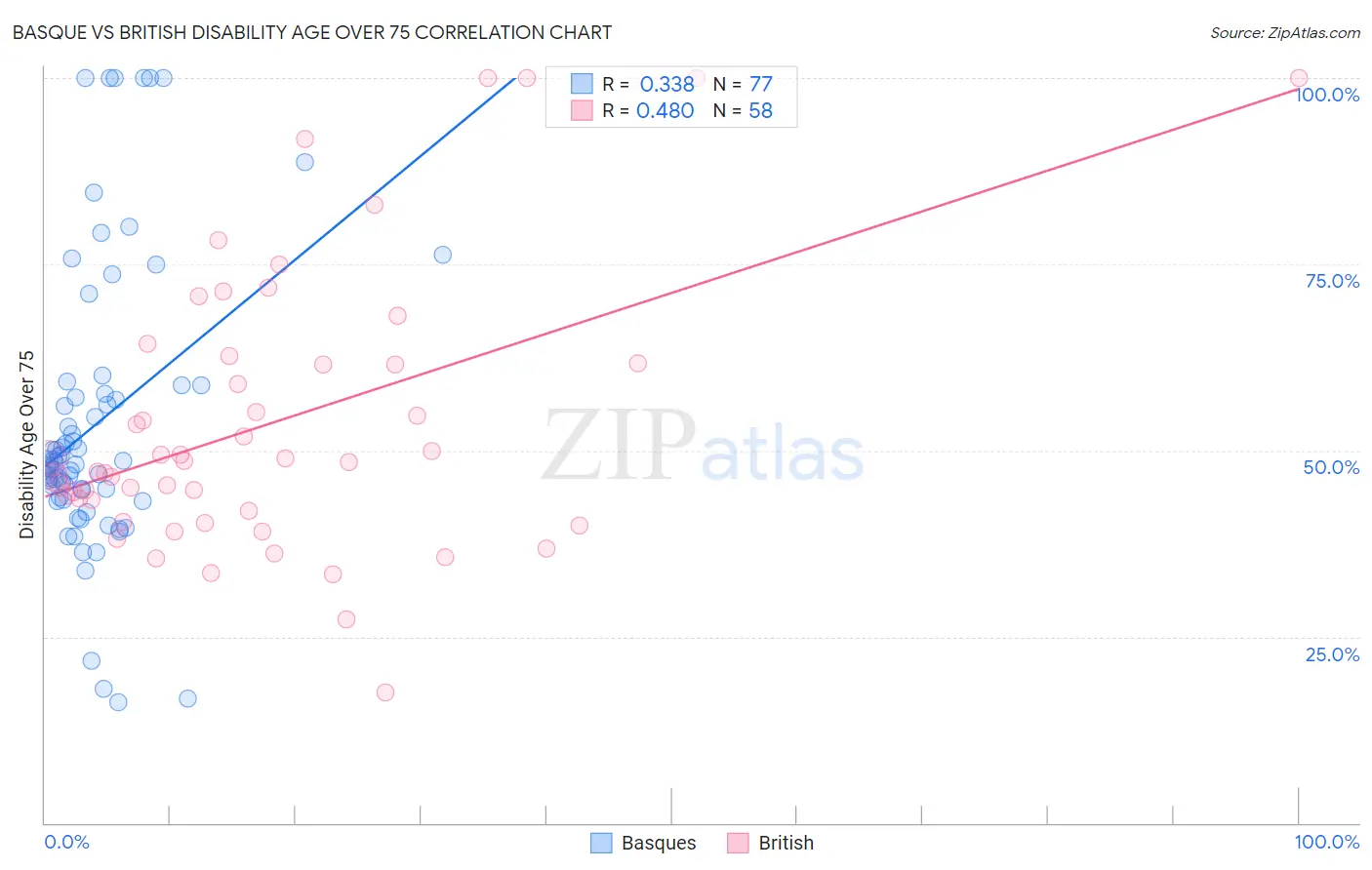 Basque vs British Disability Age Over 75