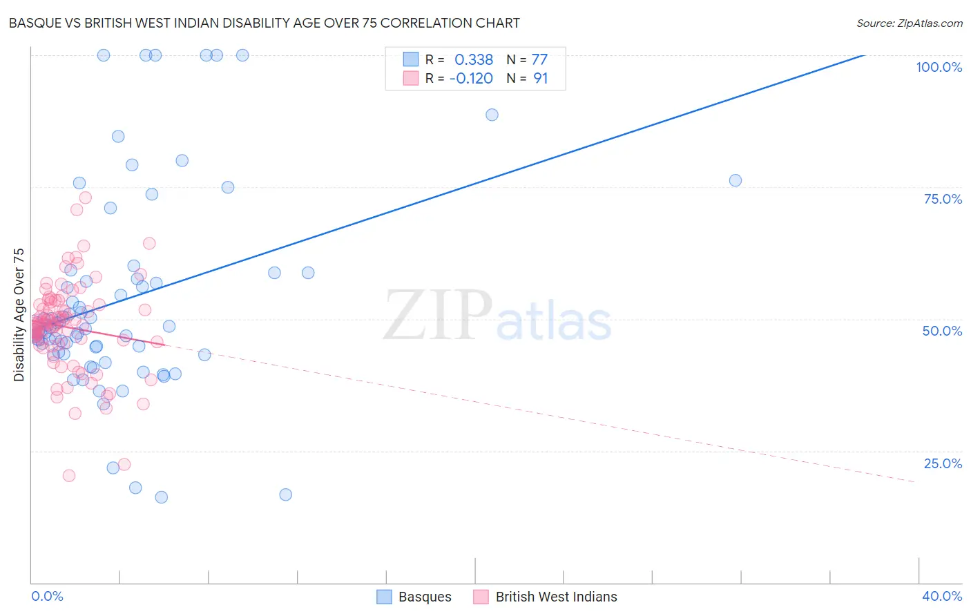 Basque vs British West Indian Disability Age Over 75