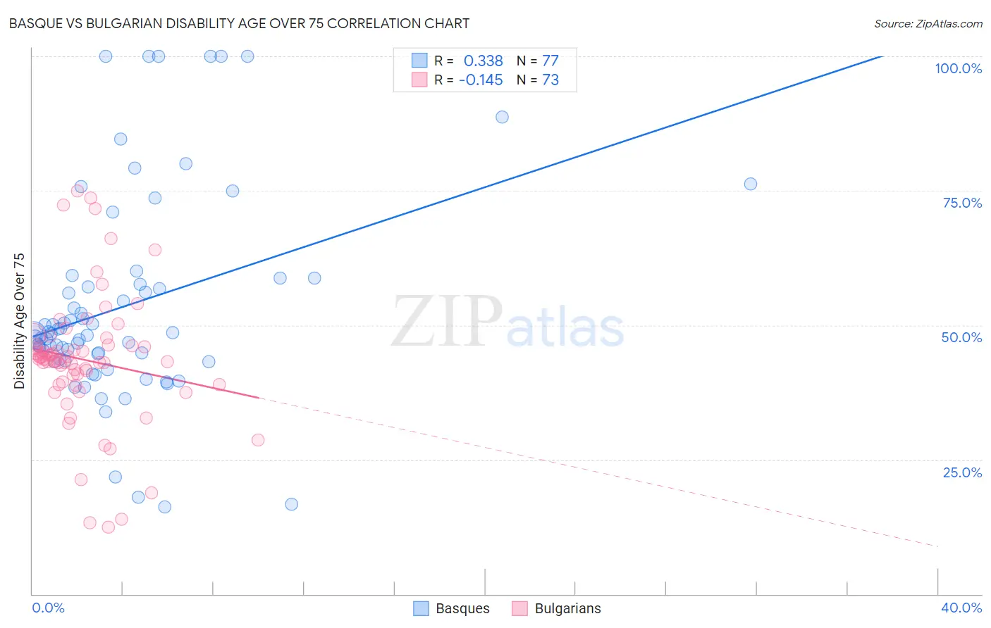 Basque vs Bulgarian Disability Age Over 75