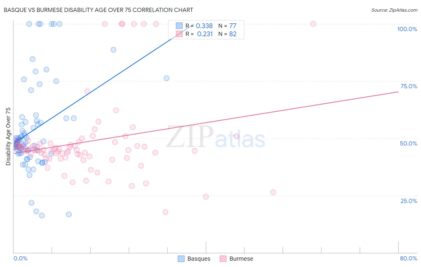 Basque vs Burmese Disability Age Over 75