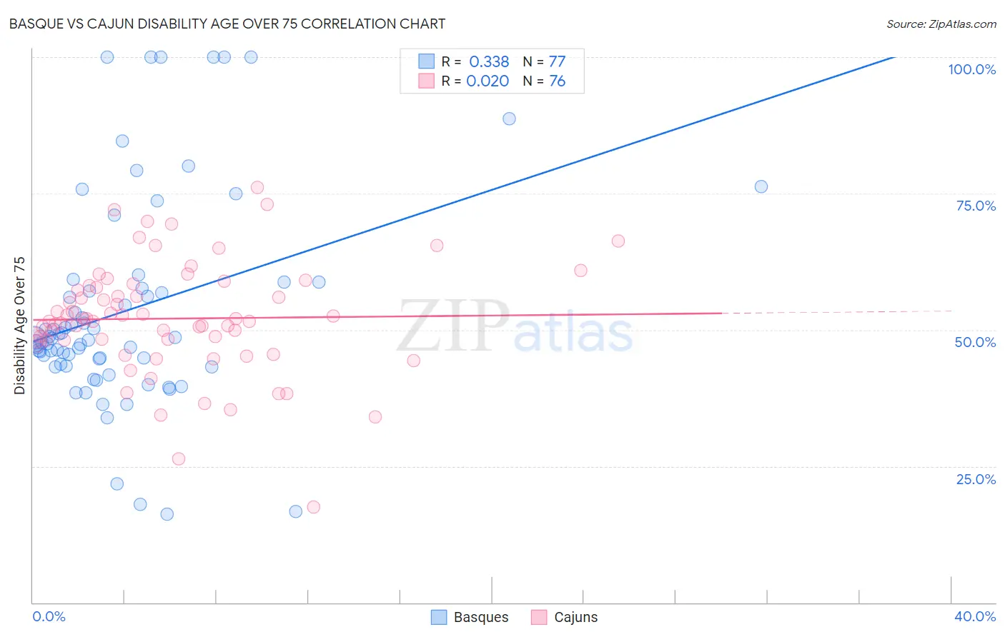 Basque vs Cajun Disability Age Over 75