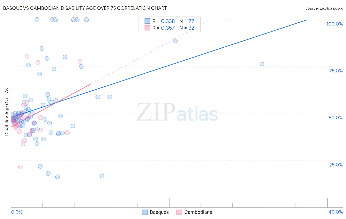 Basque vs Cambodian Disability Age Over 75