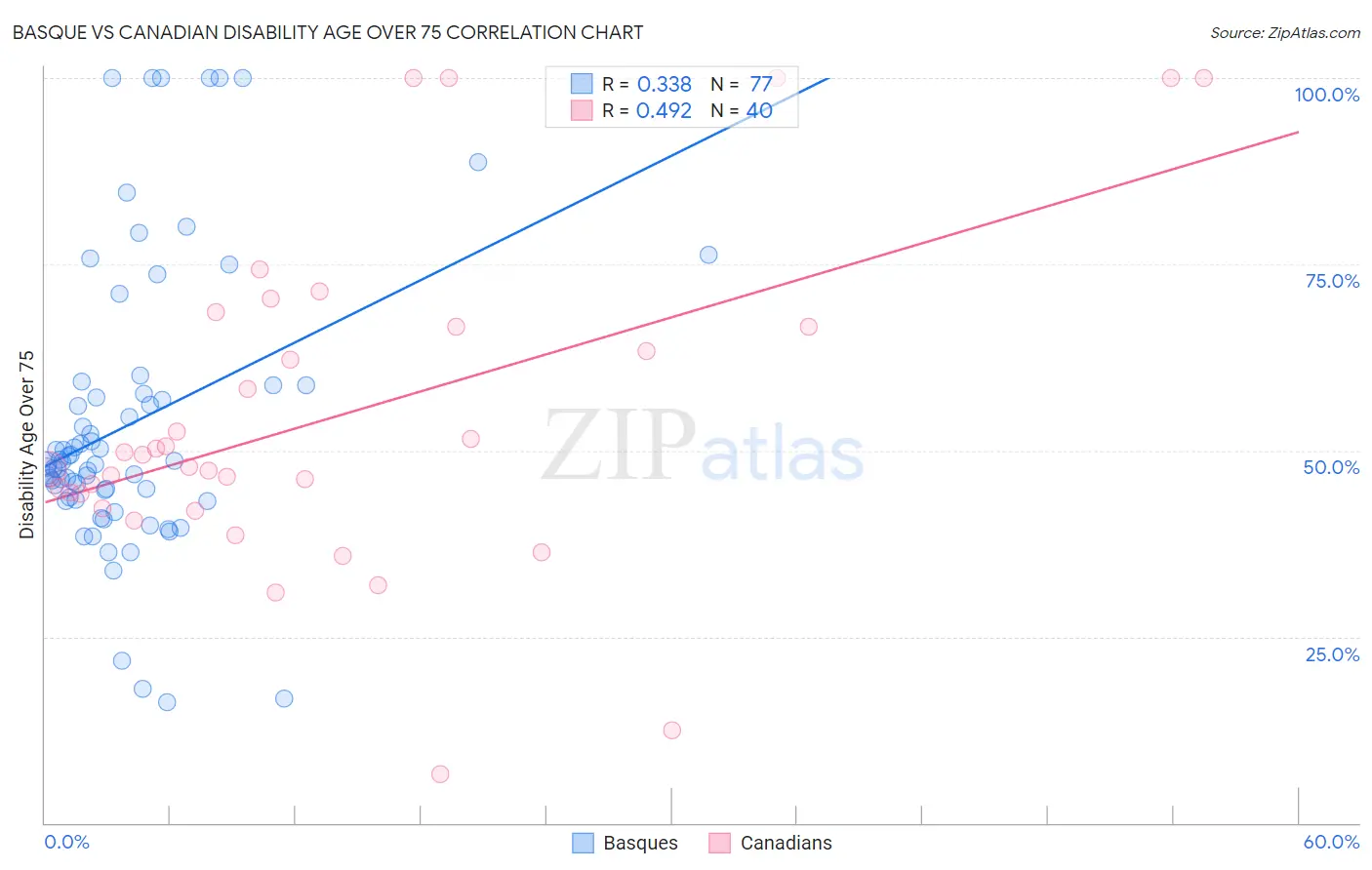 Basque vs Canadian Disability Age Over 75