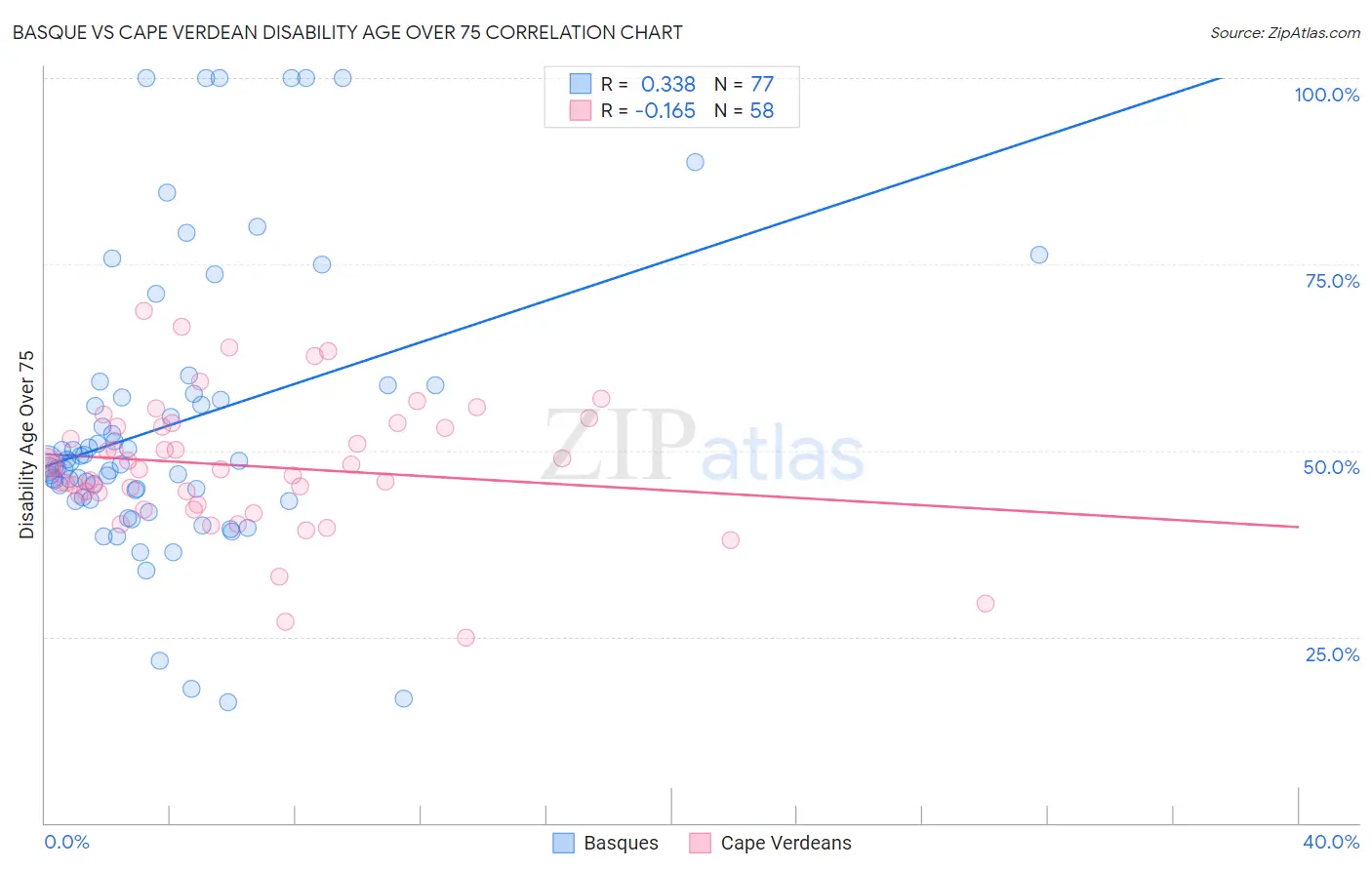 Basque vs Cape Verdean Disability Age Over 75