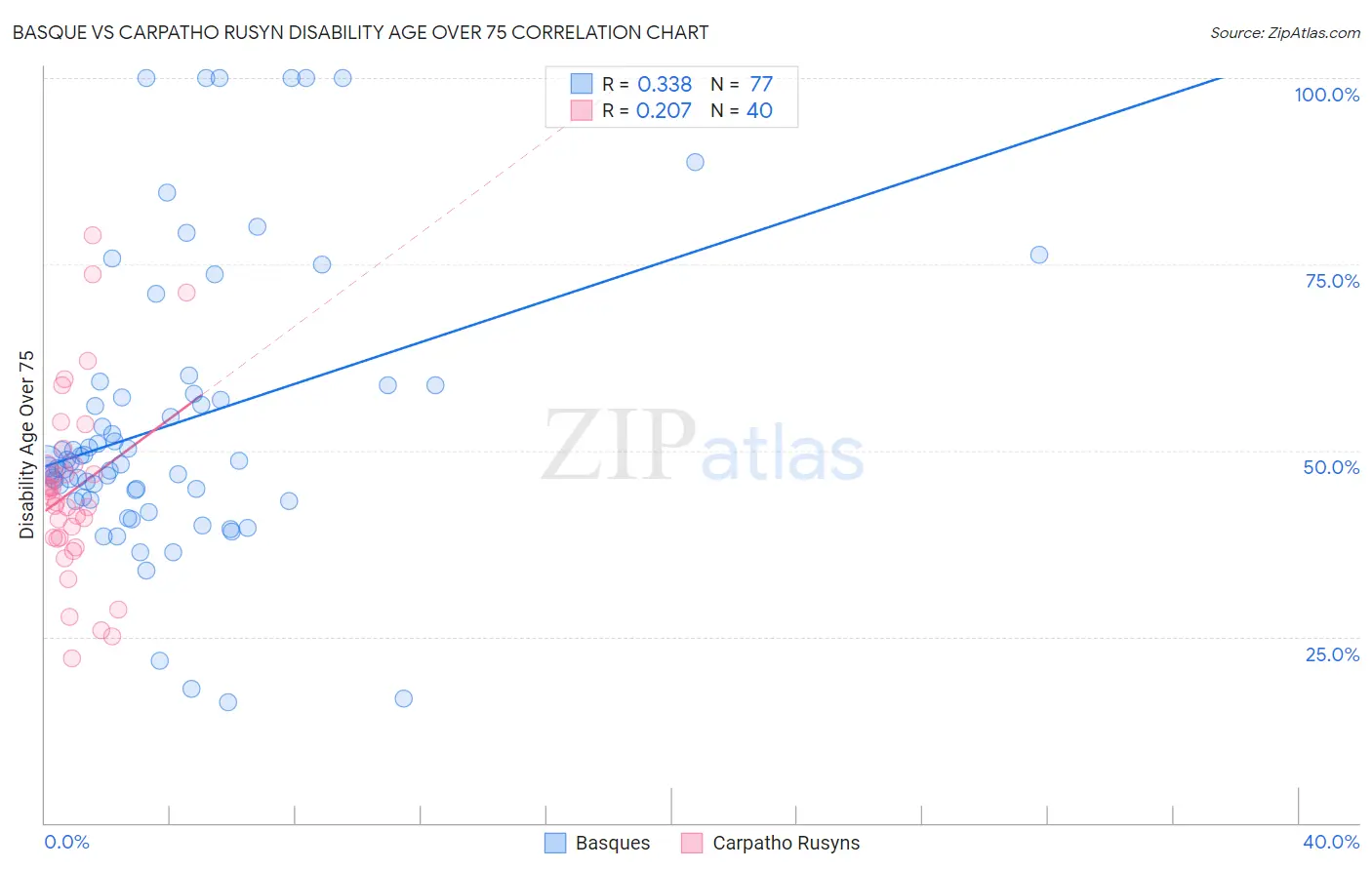 Basque vs Carpatho Rusyn Disability Age Over 75