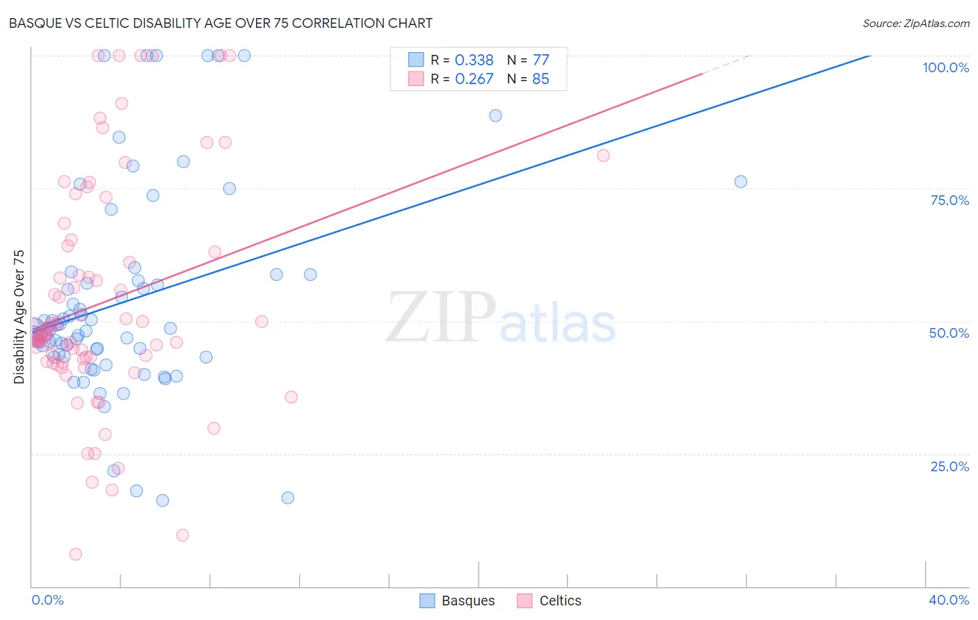 Basque vs Celtic Disability Age Over 75