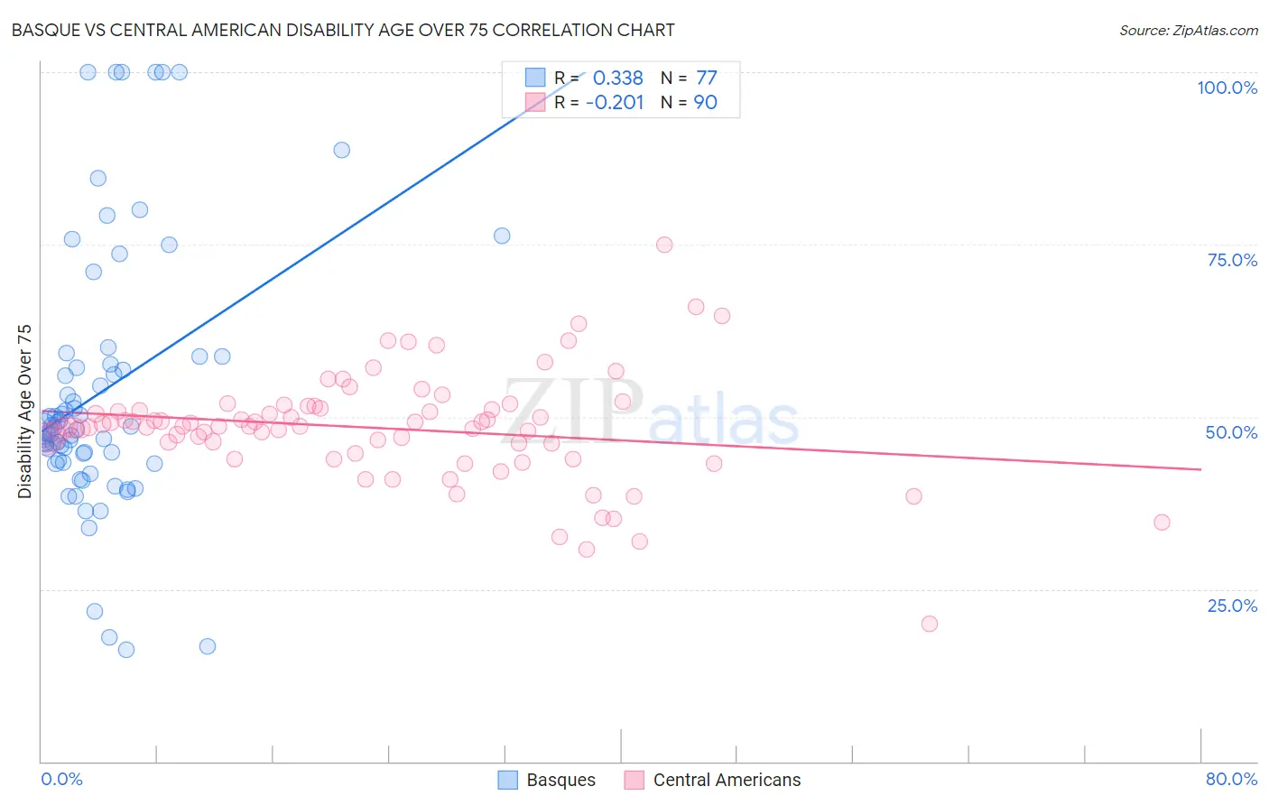 Basque vs Central American Disability Age Over 75
