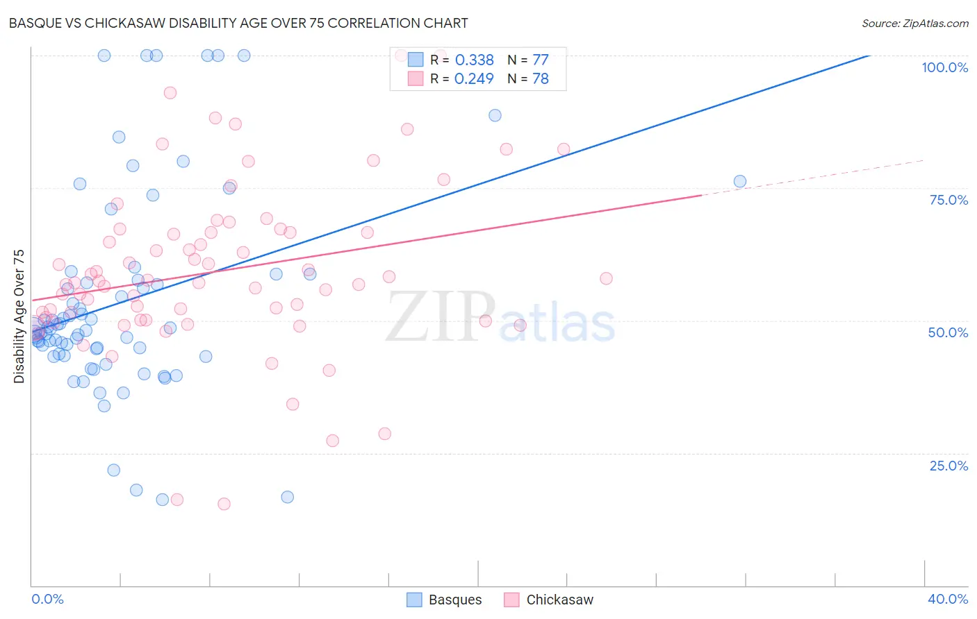 Basque vs Chickasaw Disability Age Over 75