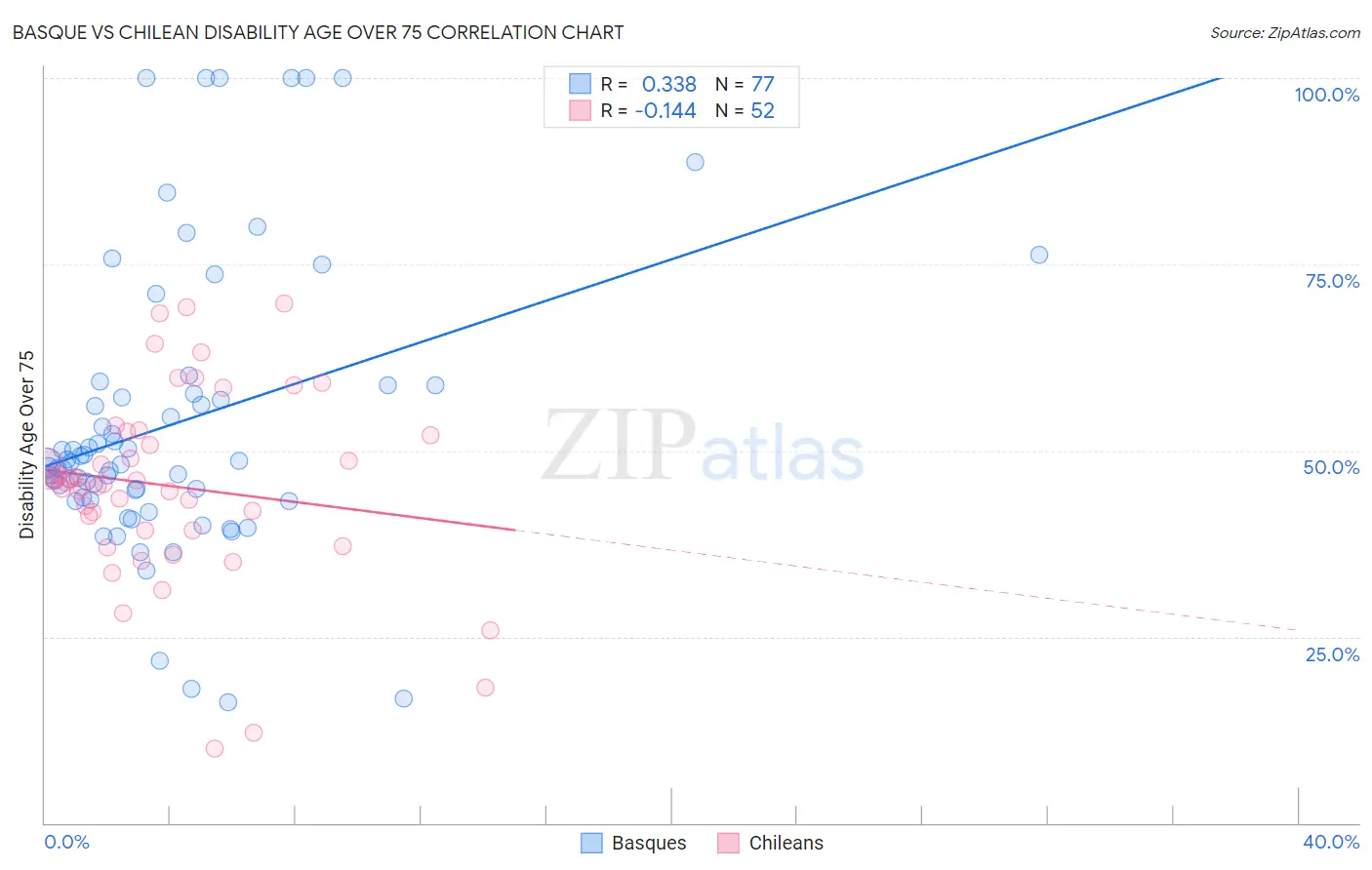 Basque vs Chilean Disability Age Over 75