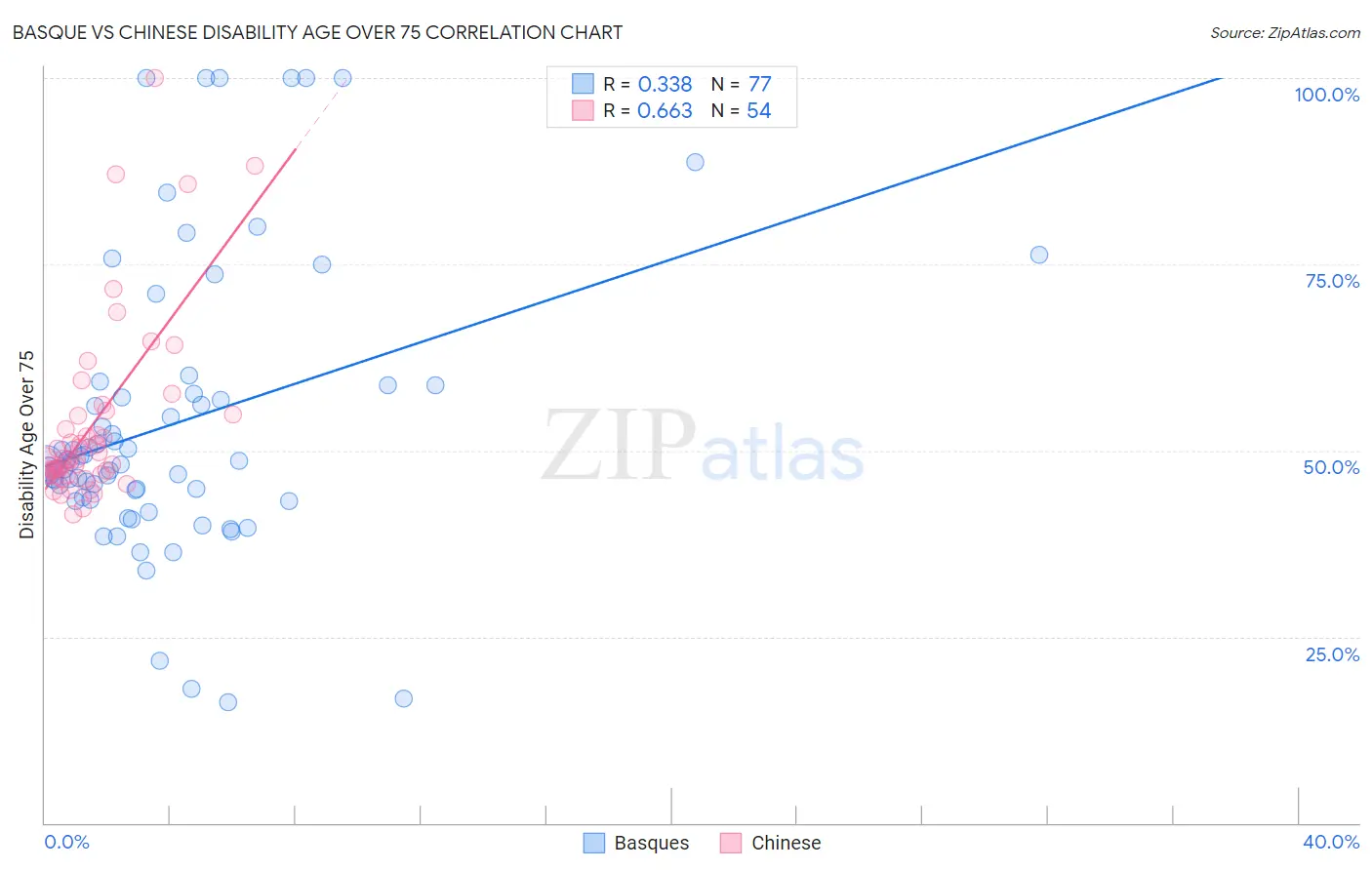 Basque vs Chinese Disability Age Over 75