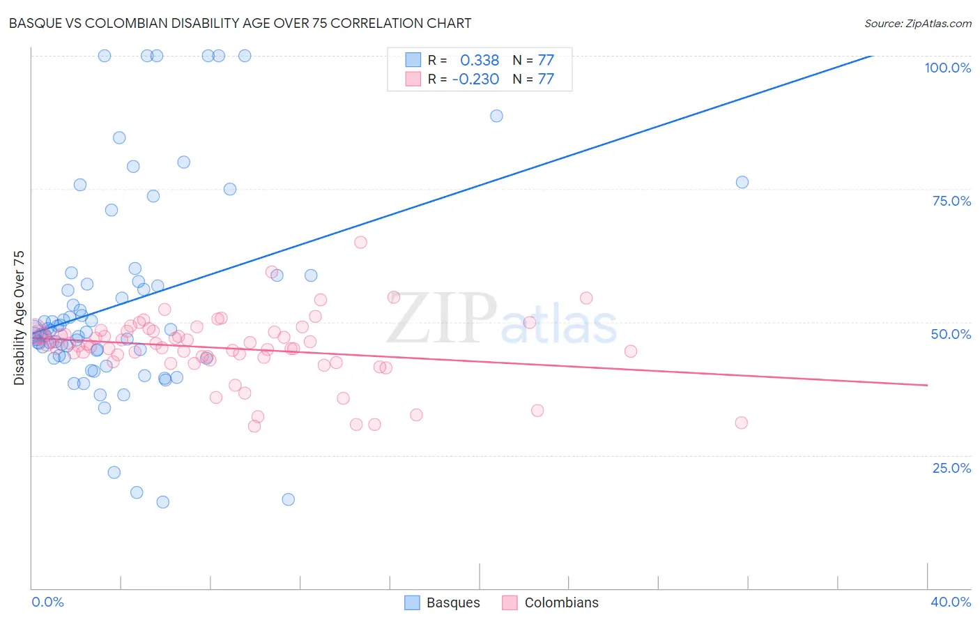 Basque vs Colombian Disability Age Over 75