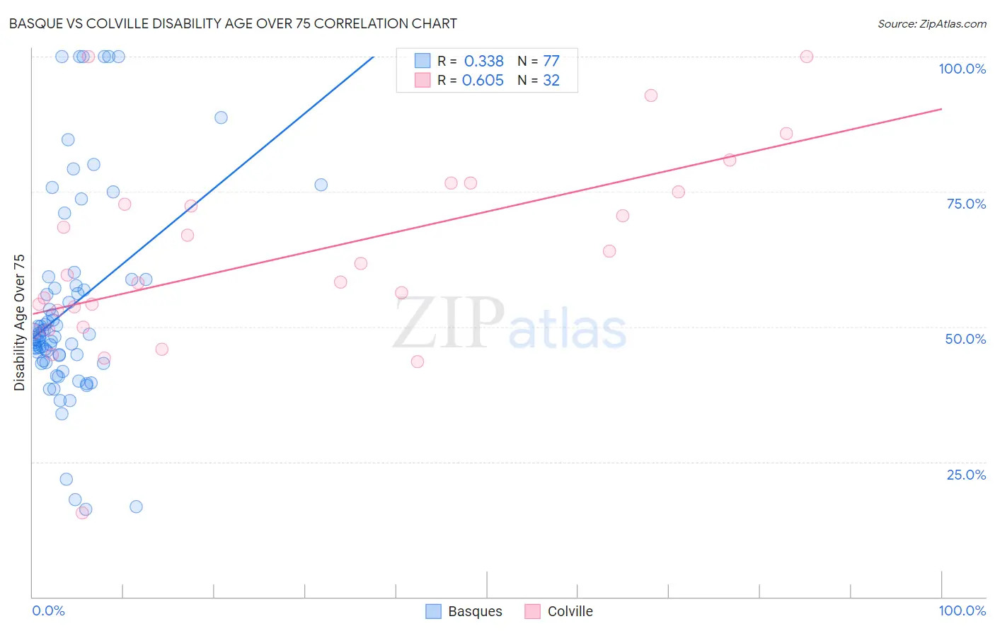 Basque vs Colville Disability Age Over 75