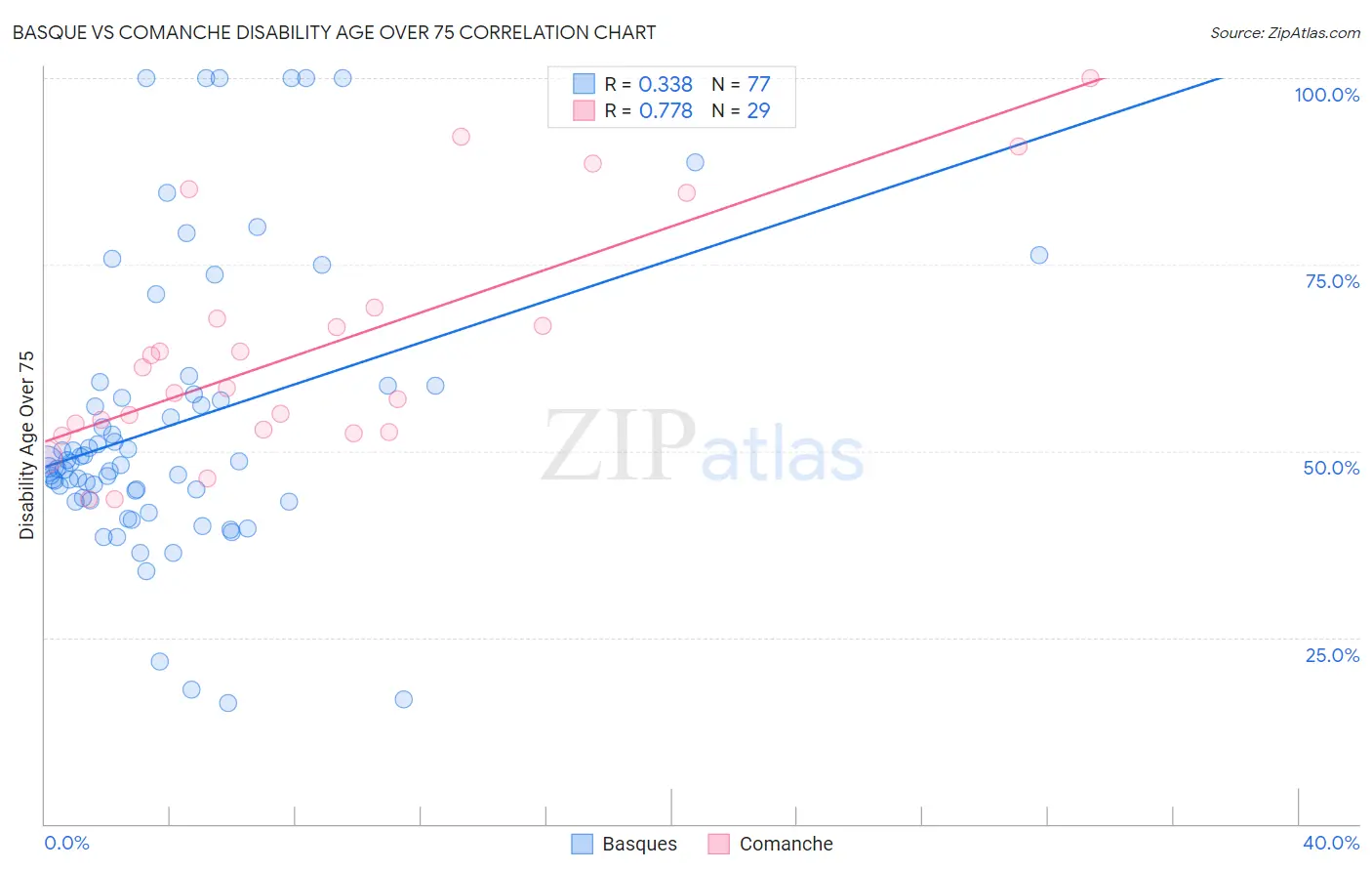 Basque vs Comanche Disability Age Over 75