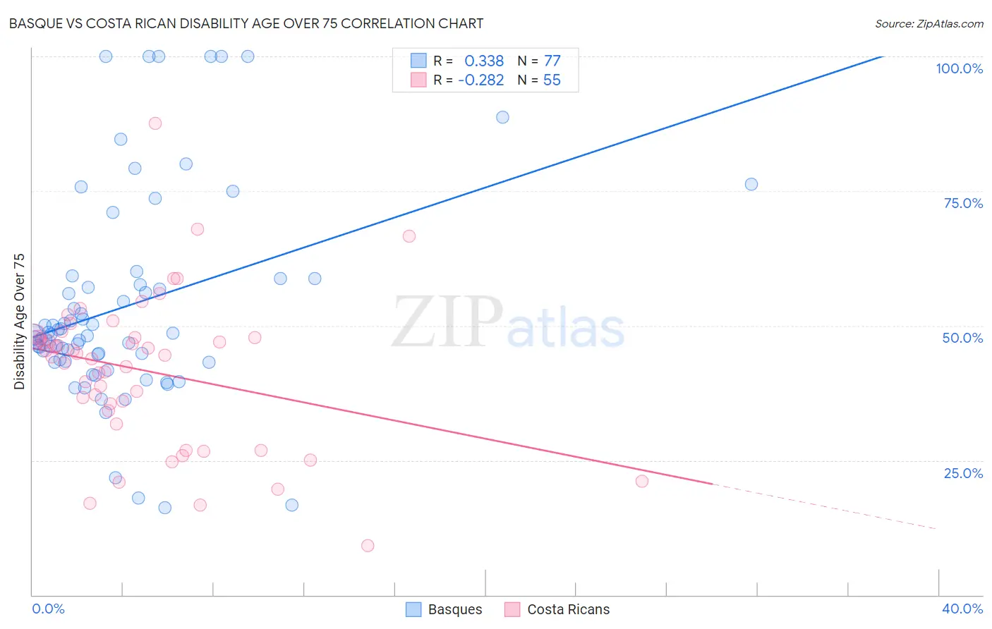 Basque vs Costa Rican Disability Age Over 75