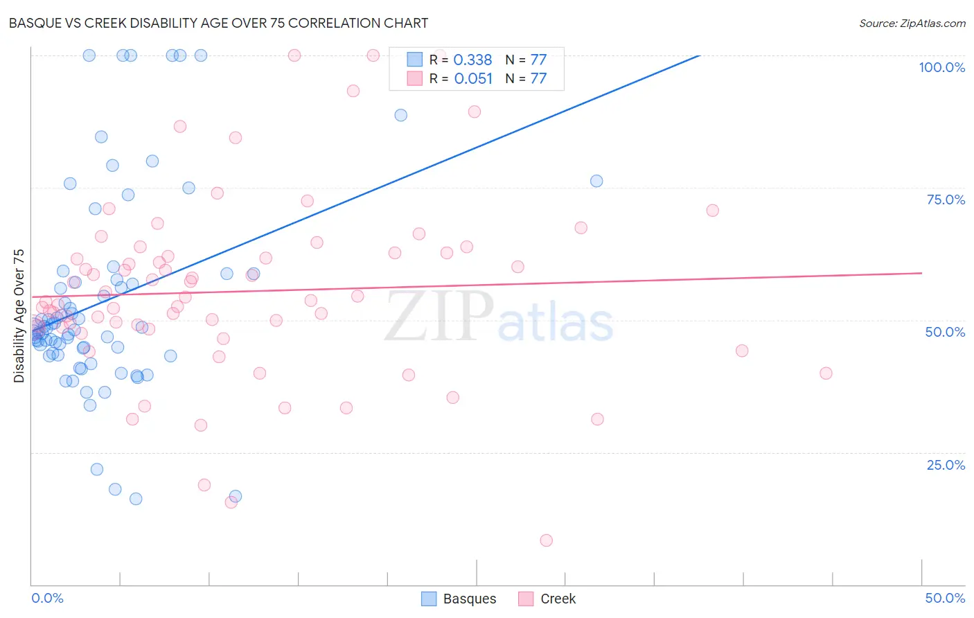 Basque vs Creek Disability Age Over 75
