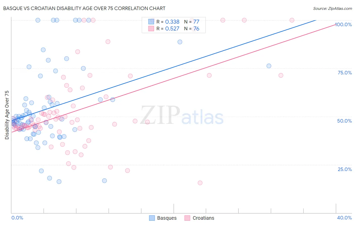 Basque vs Croatian Disability Age Over 75