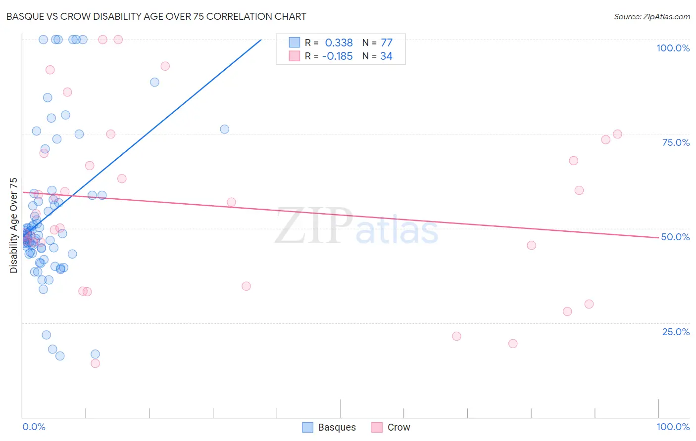 Basque vs Crow Disability Age Over 75