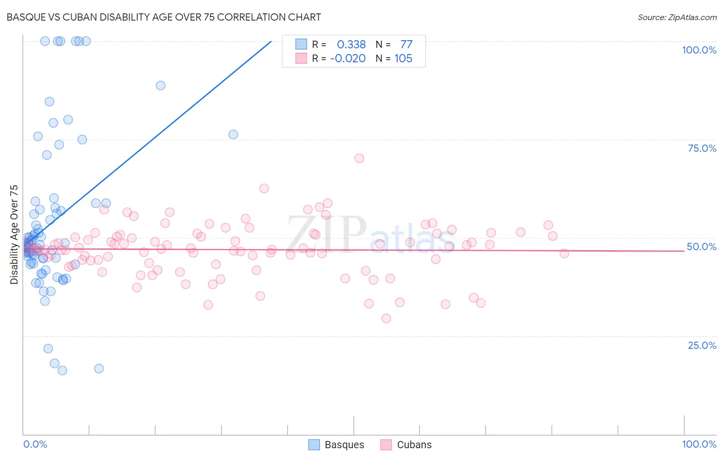 Basque vs Cuban Disability Age Over 75