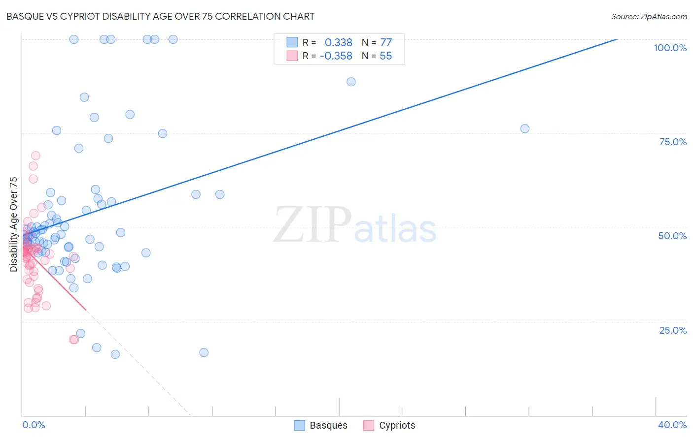 Basque vs Cypriot Disability Age Over 75