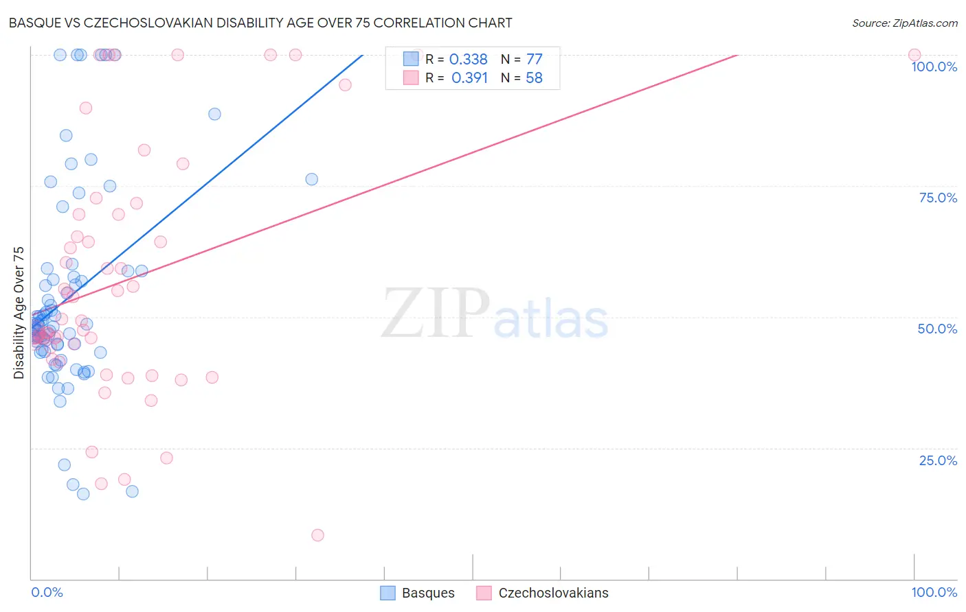 Basque vs Czechoslovakian Disability Age Over 75
