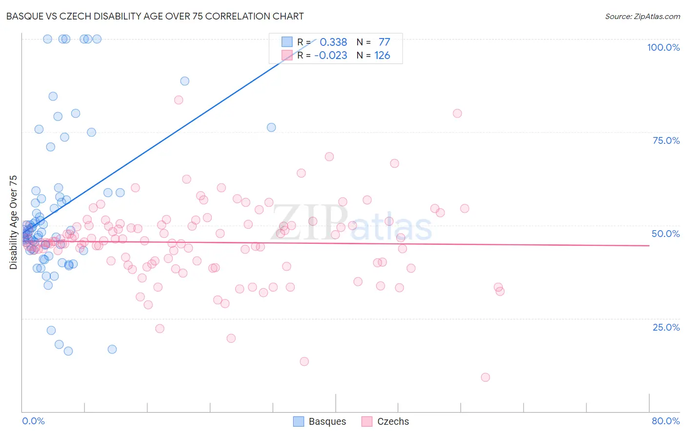 Basque vs Czech Disability Age Over 75