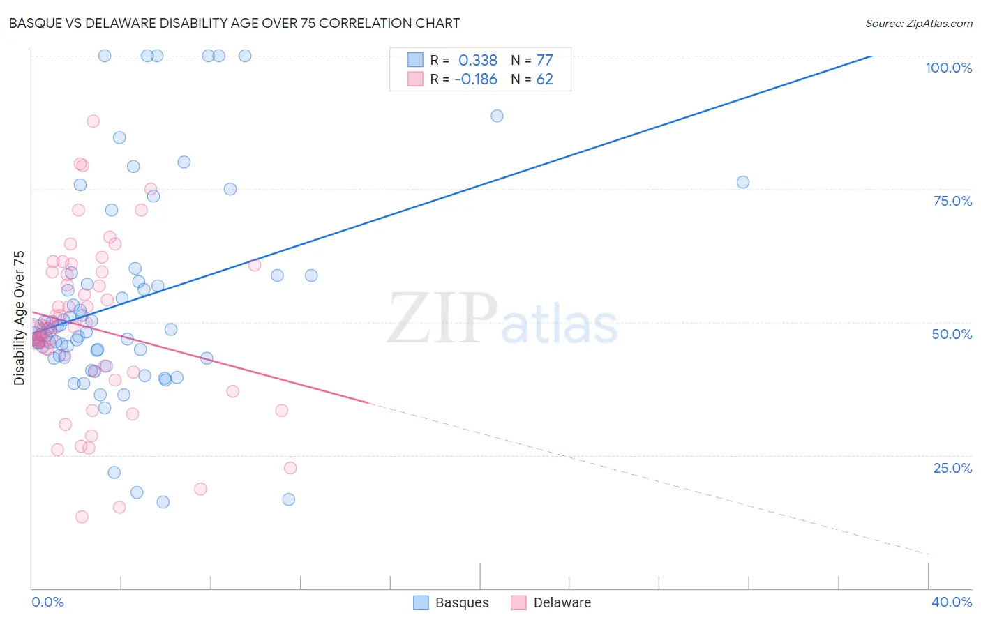 Basque vs Delaware Disability Age Over 75