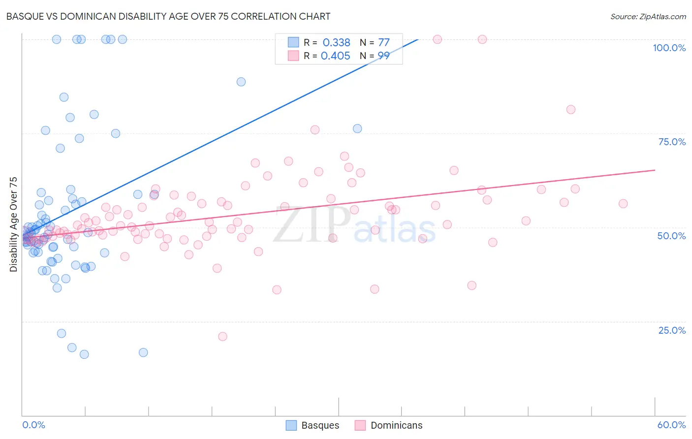 Basque vs Dominican Disability Age Over 75