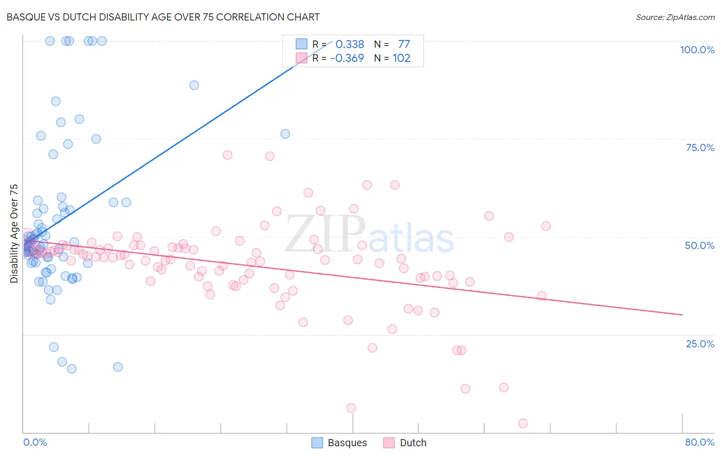 Basque vs Dutch Disability Age Over 75