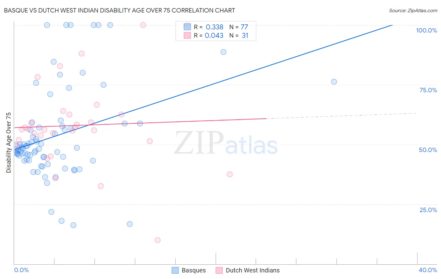 Basque vs Dutch West Indian Disability Age Over 75