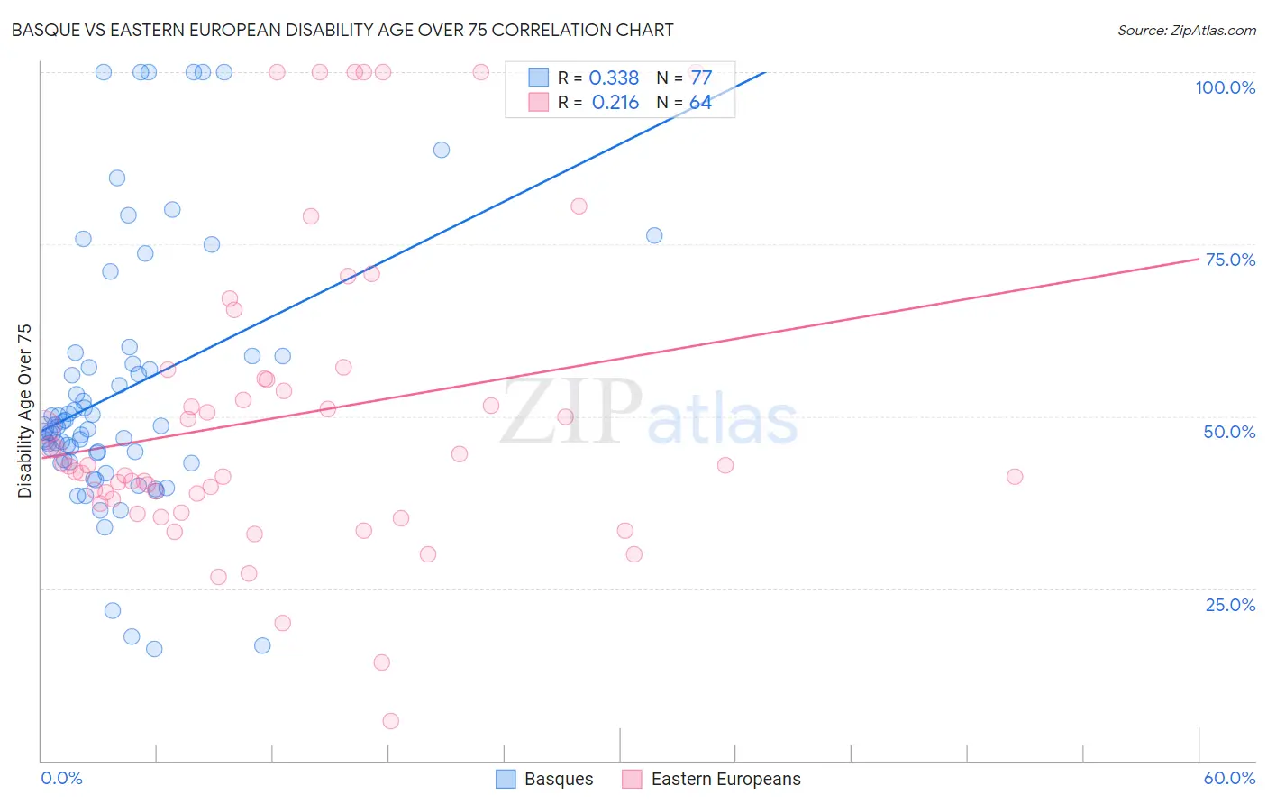 Basque vs Eastern European Disability Age Over 75