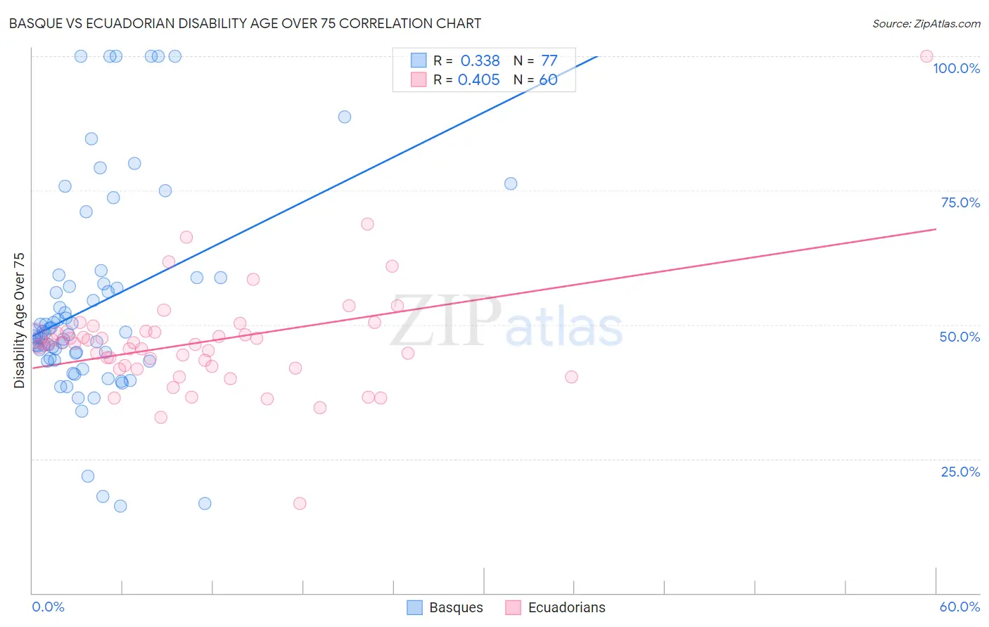 Basque vs Ecuadorian Disability Age Over 75