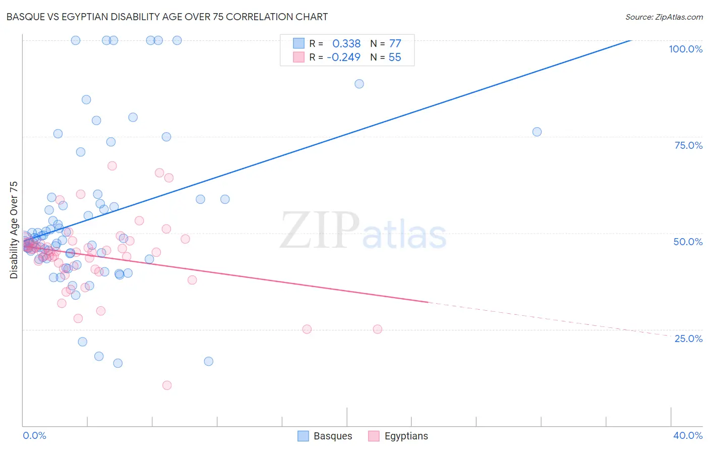 Basque vs Egyptian Disability Age Over 75