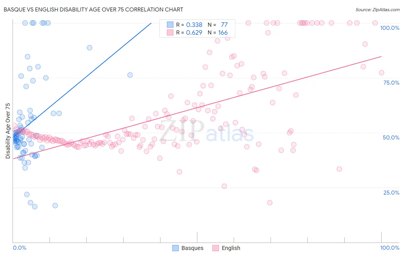 Basque vs English Disability Age Over 75