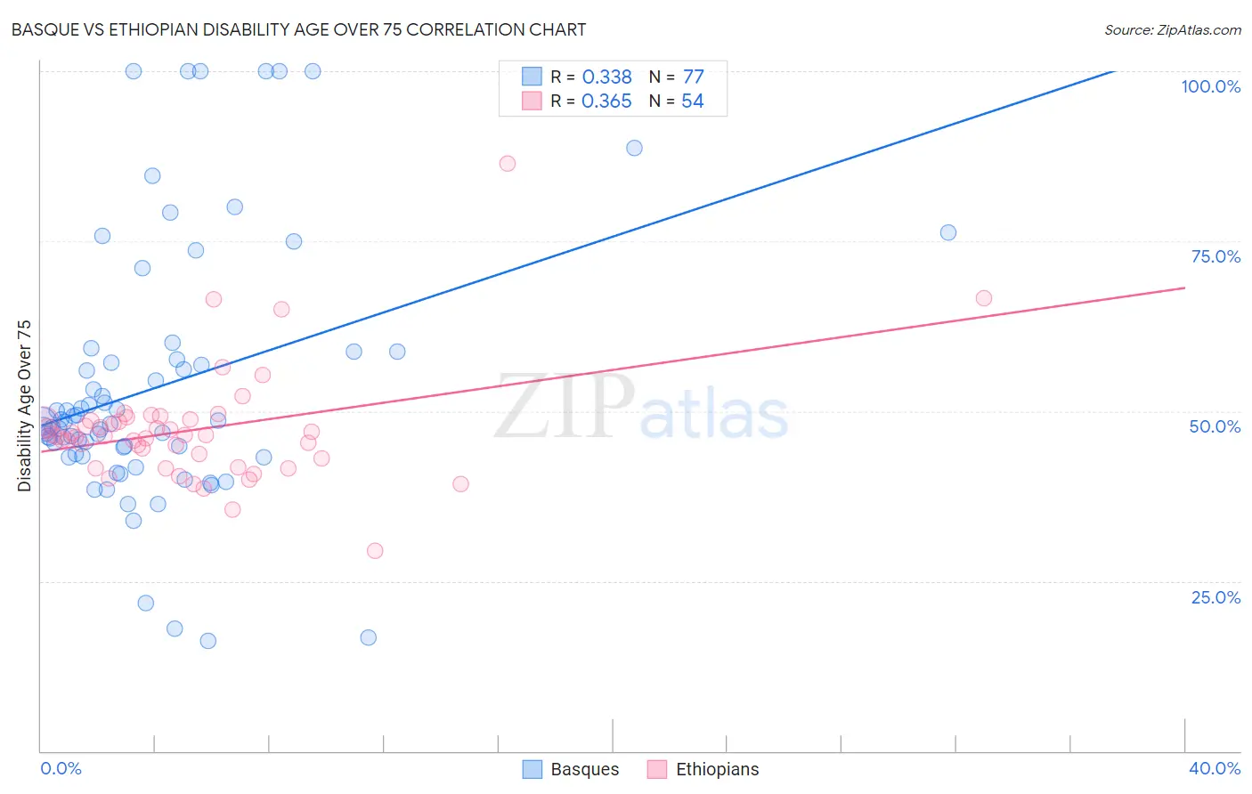 Basque vs Ethiopian Disability Age Over 75