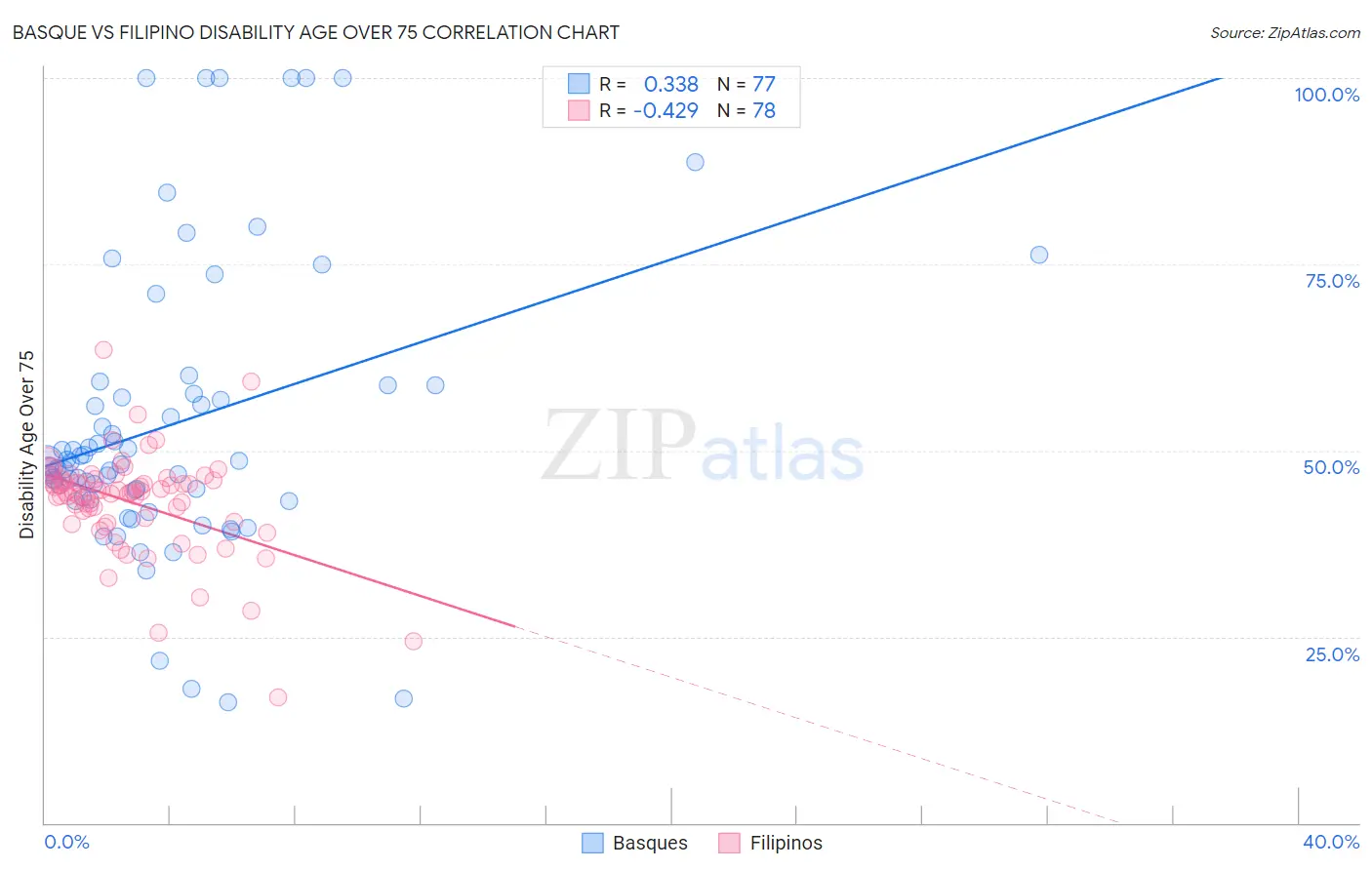 Basque vs Filipino Disability Age Over 75