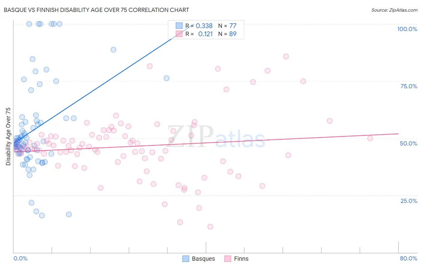 Basque vs Finnish Disability Age Over 75