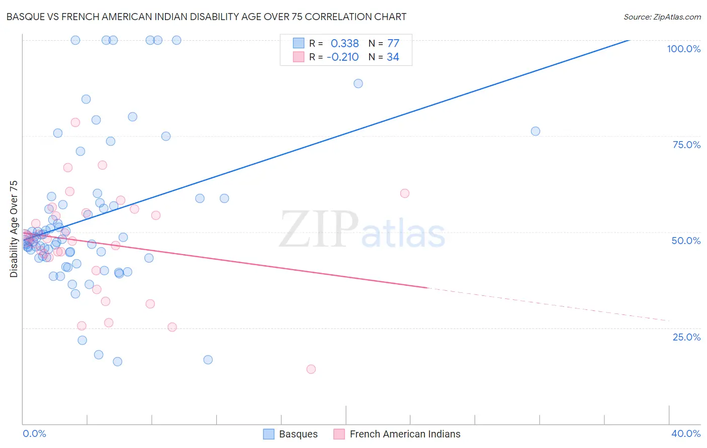 Basque vs French American Indian Disability Age Over 75
