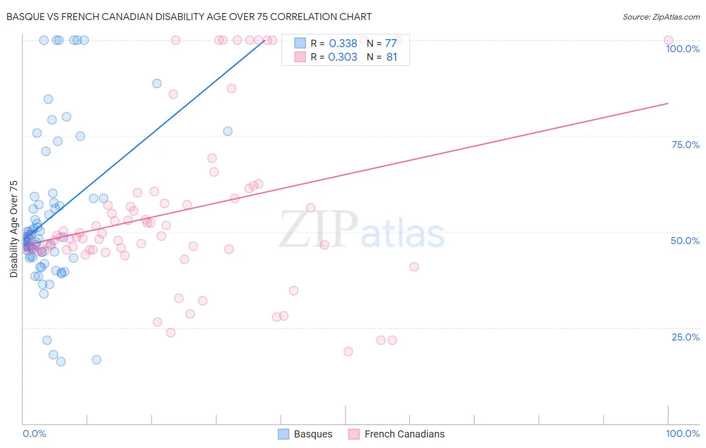 Basque vs French Canadian Disability Age Over 75
