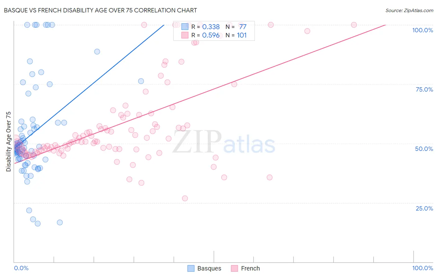 Basque vs French Disability Age Over 75