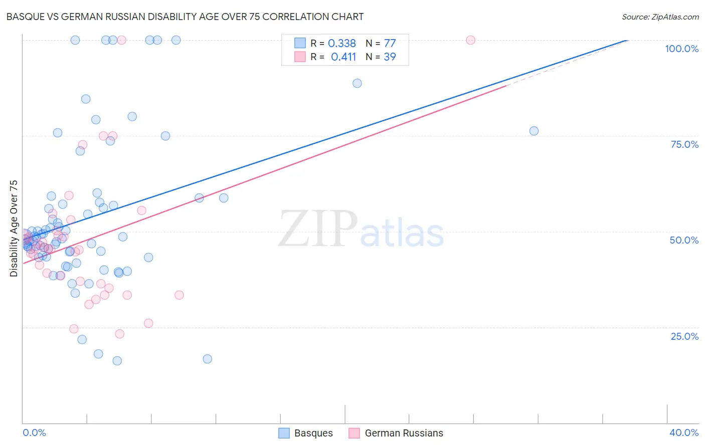 Basque vs German Russian Disability Age Over 75