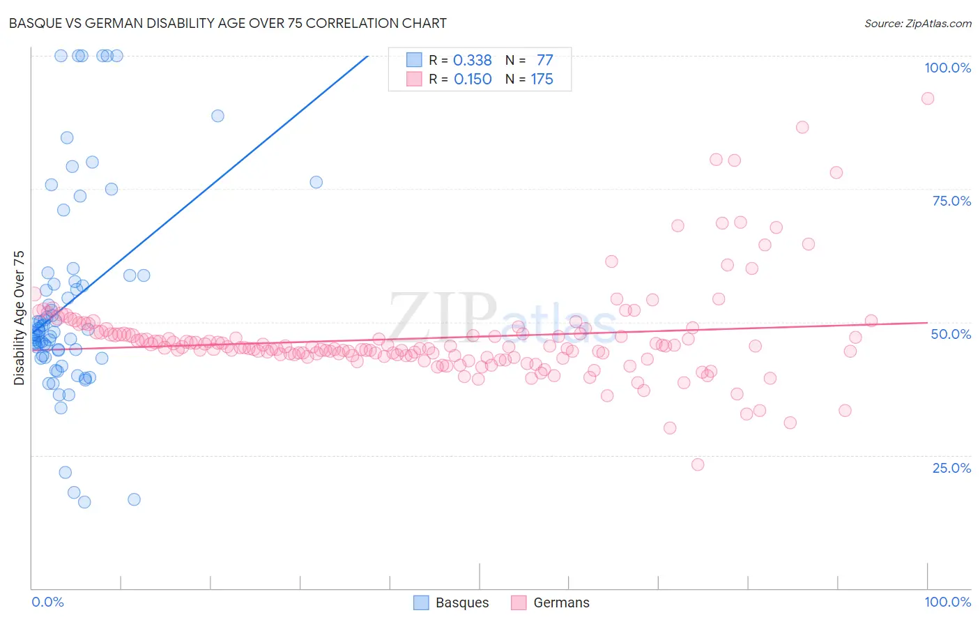 Basque vs German Disability Age Over 75