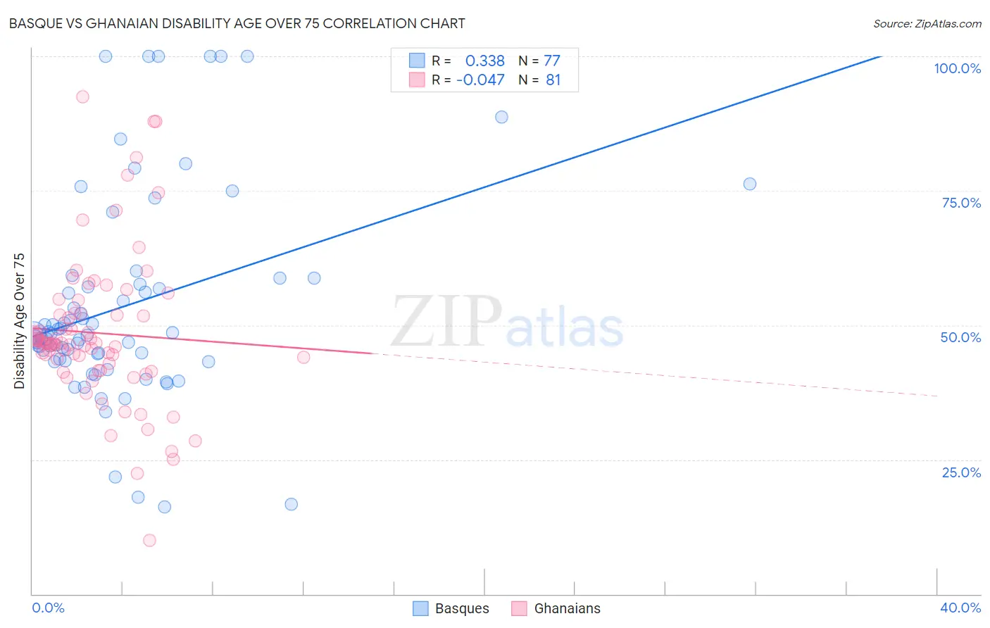 Basque vs Ghanaian Disability Age Over 75