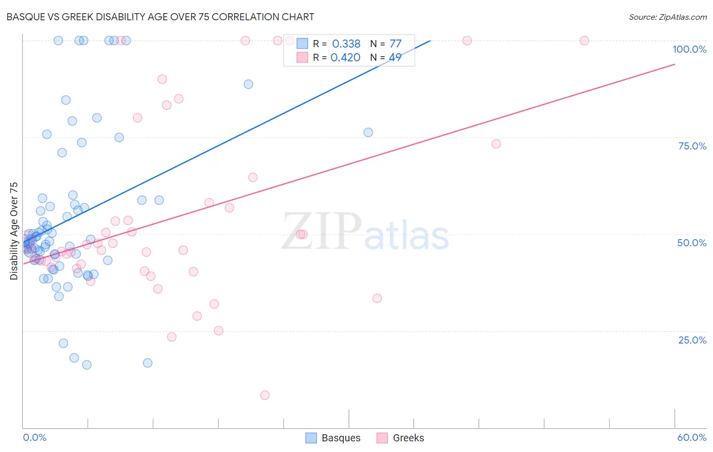 Basque vs Greek Disability Age Over 75