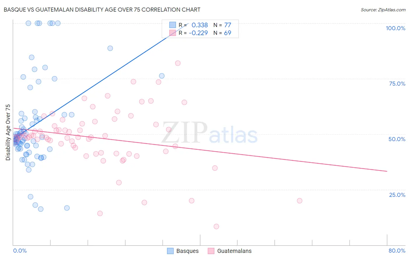 Basque vs Guatemalan Disability Age Over 75