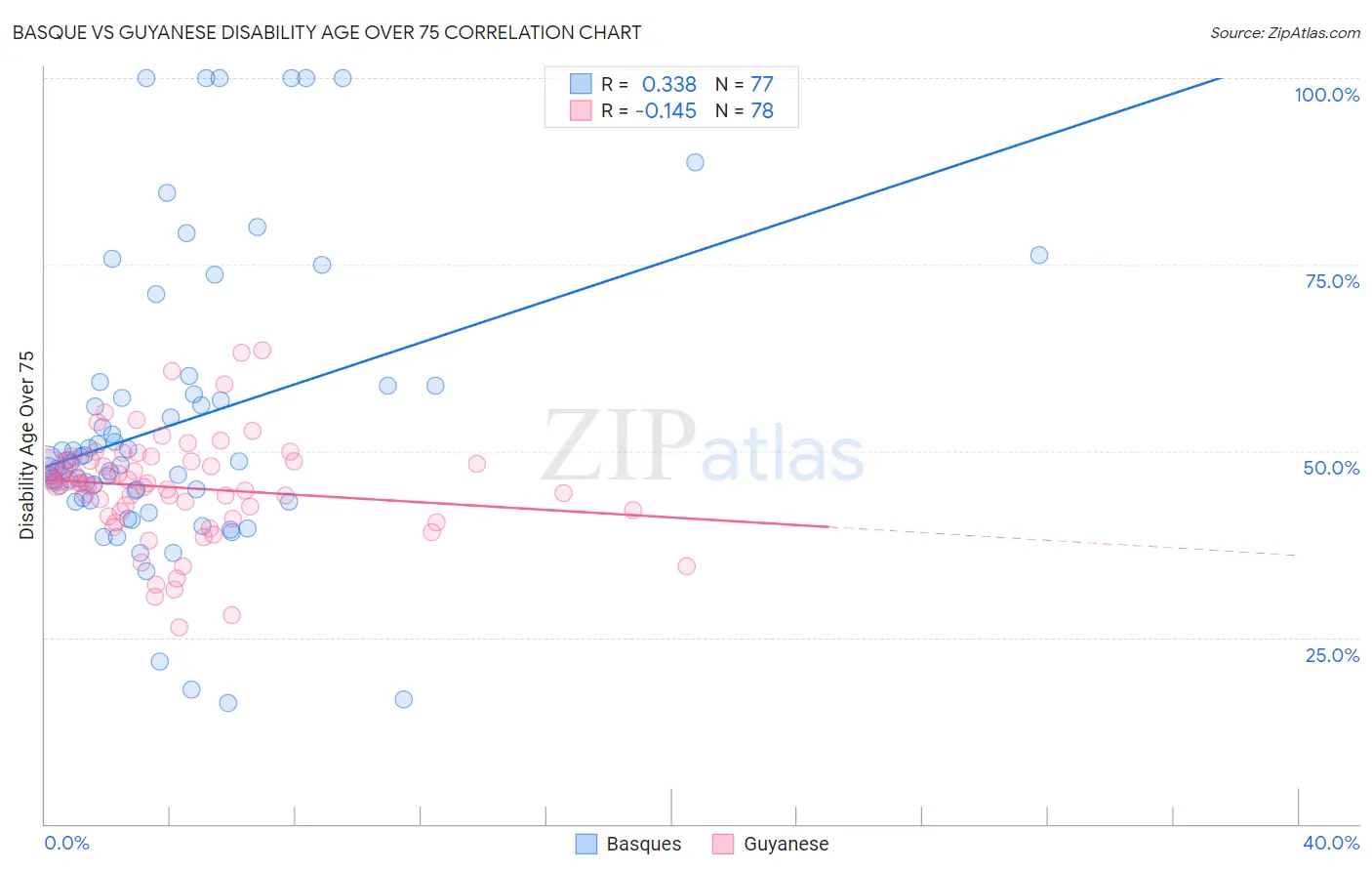 Basque vs Guyanese Disability Age Over 75