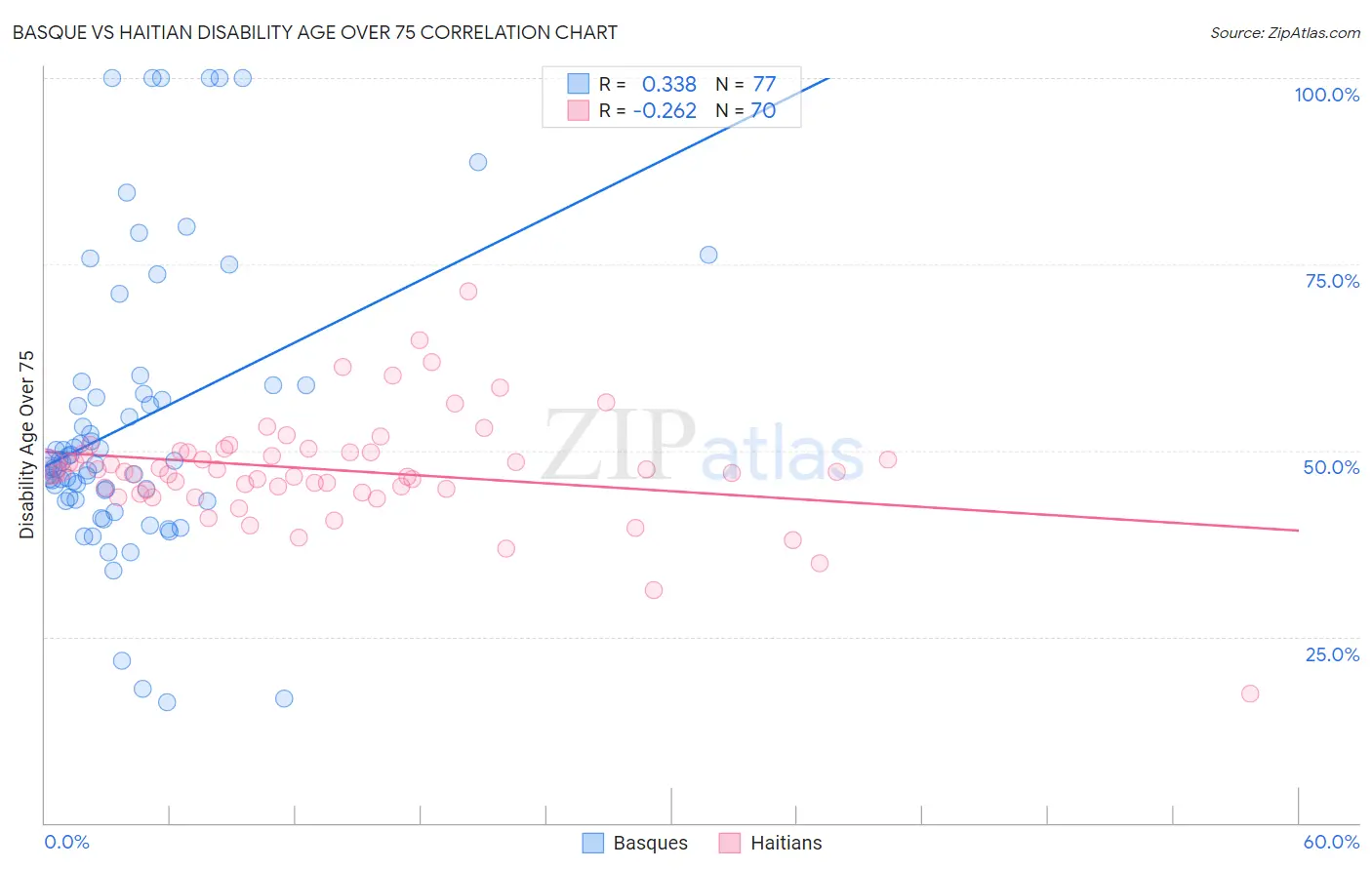 Basque vs Haitian Disability Age Over 75