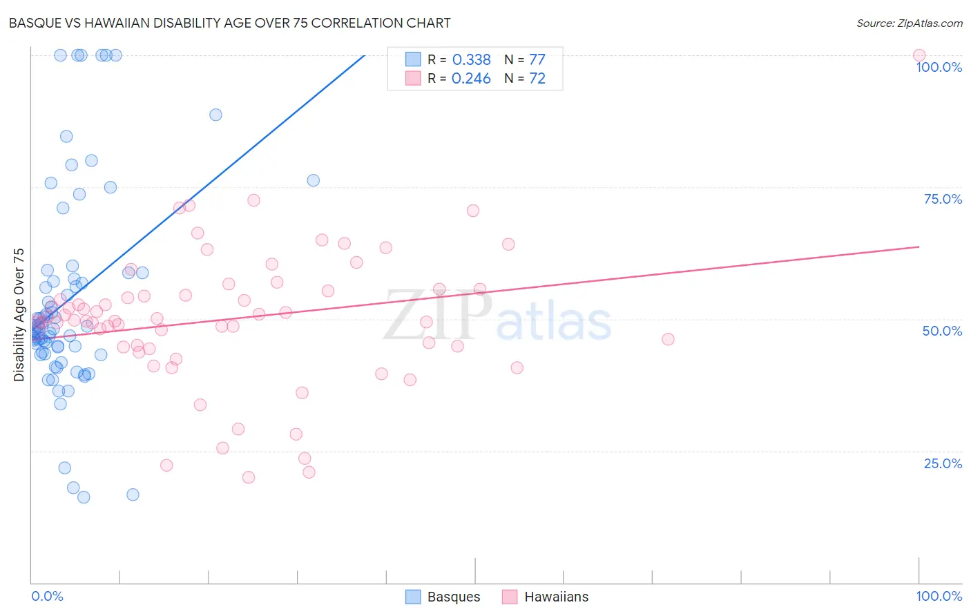 Basque vs Hawaiian Disability Age Over 75