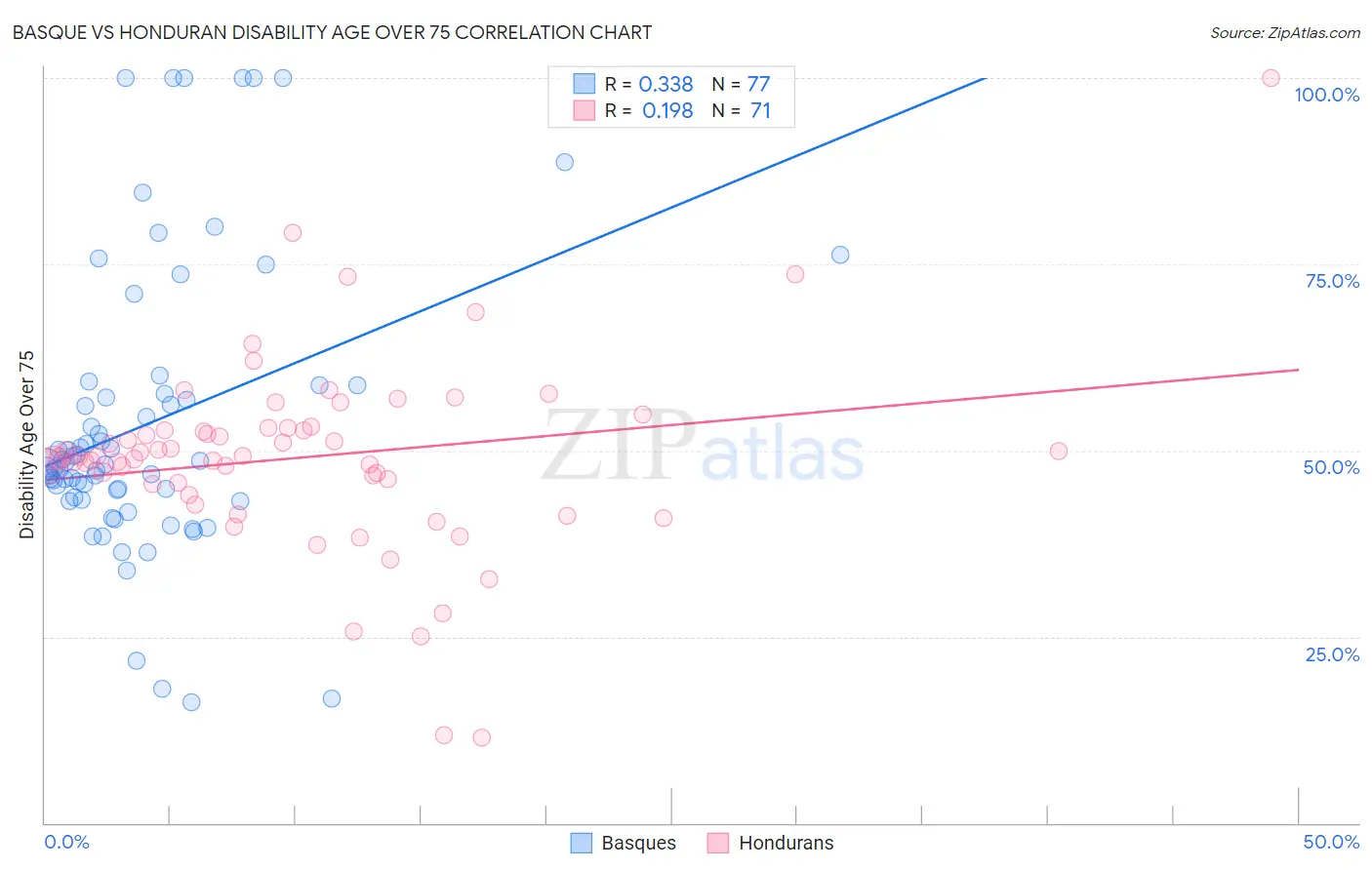 Basque vs Honduran Disability Age Over 75