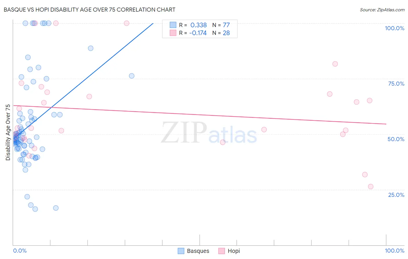Basque vs Hopi Disability Age Over 75
