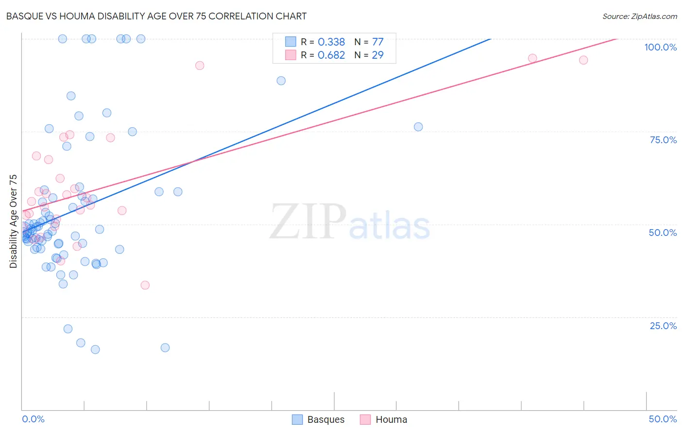 Basque vs Houma Disability Age Over 75